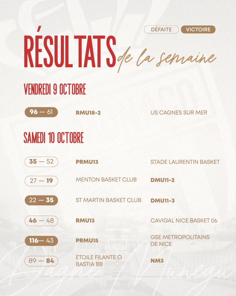 Résultats de la semaine
