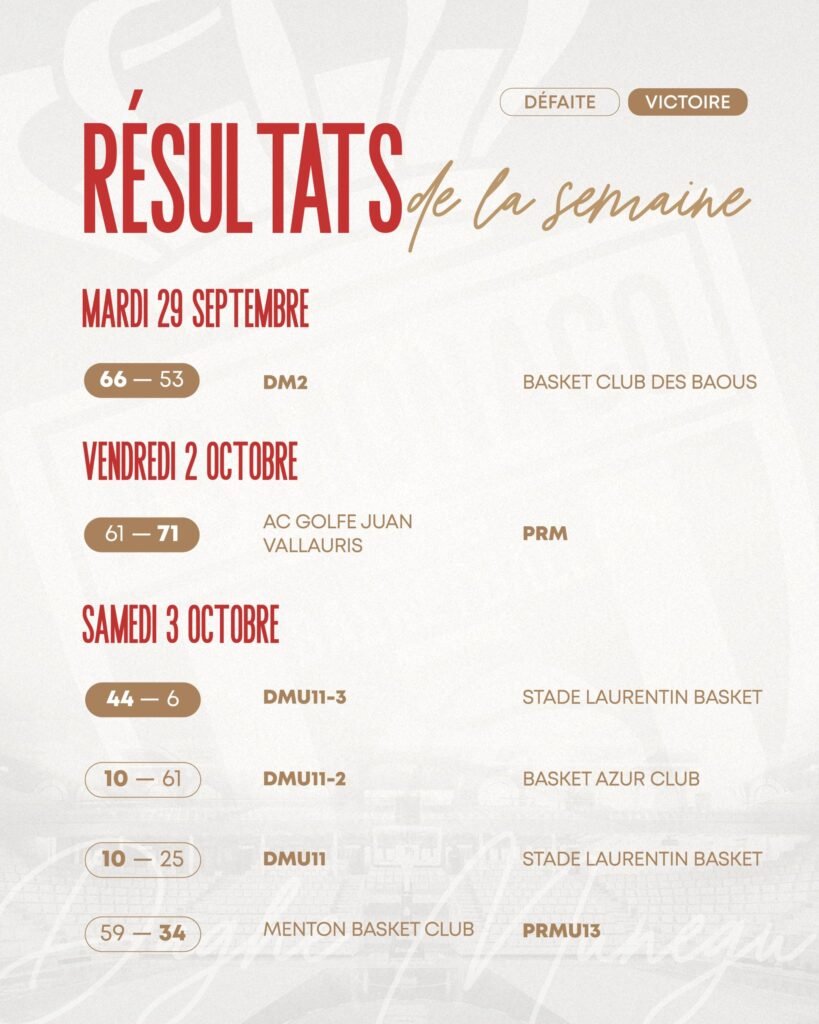 Résultats de la semaine