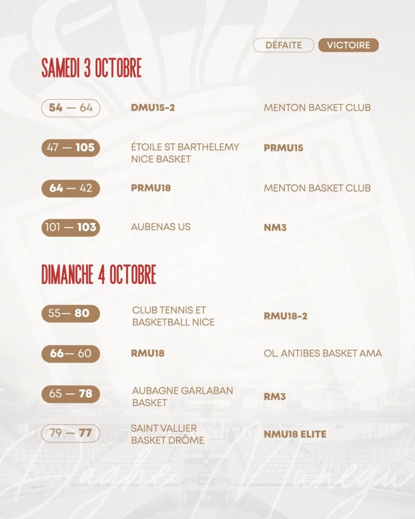 Résultats de la semaine